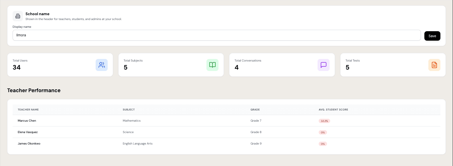 Admin Dashboard - School overview with statistics and teacher performance